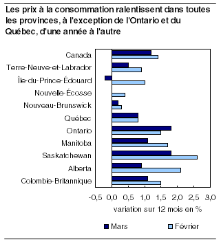  Les prix à la consommation ralentissent dans toutes les provinces, à l'exception de l'Ontario et du Québec, d'une année à l'autre 