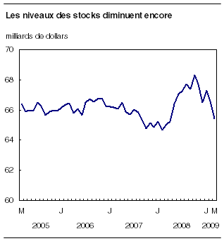  Les niveaux des stocks diminuent encore