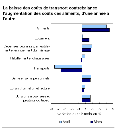  La baisse des coûts de transport contrebalance l'augmentation des coûts des aliments, d'une année à l'autre