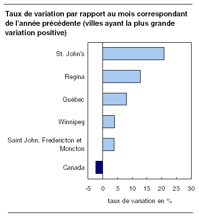  Taux de variation par rapport au mois correspondant de l'année précédente (villes ayant la plus grande variation positive)