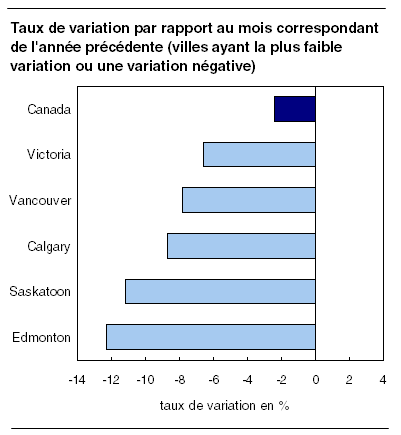  Taux de variation par rapport au mois correspondant de l'année précédente (villes ayant la plus faible variation ou une variation négative)