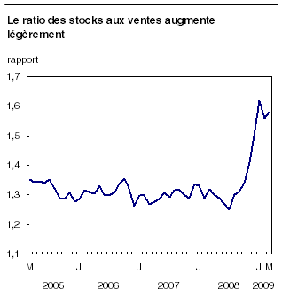  Le ratio des stocks aux ventes augmente légèrement 