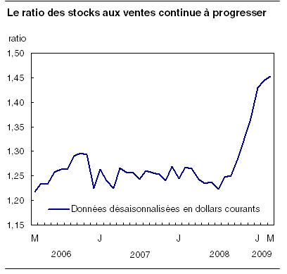  Le ratio des stocks aux ventes continue à progresser