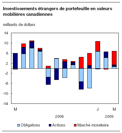  Investissements étrangers de portefeuille en valeurs mobilières canadiennes