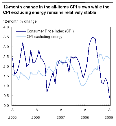 12-month change in the all-items CPI slows while the CPI excluding energy remains relatively stable