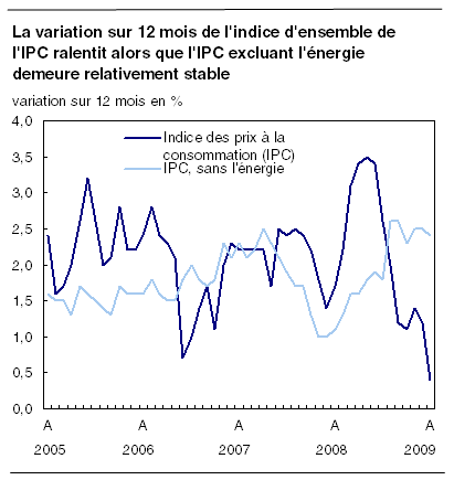  La variation sur 12 mois de l'indice d'ensemble de l'IPC ralentit alors que l'IPC excluant l'énergie demeure relativement stable 