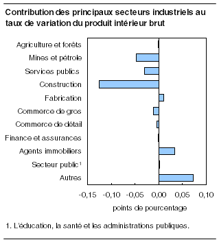  Contribution des principaux secteurs industriels au taux de variation du produit intérieur brut