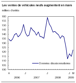  Les ventes de véhicules neufs augmentent en mars 