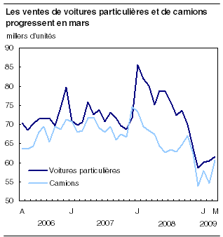  Les ventes de voitures particulières et de camions progressent en mars