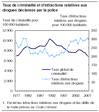  Taux de criminalité et d'infractions relatives aux drogues déclarées par la police