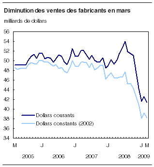  Diminution des ventes des fabricants en mars