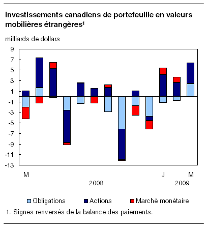  Investissements canadiens de portefeuille en valeurs mobilières étrangères