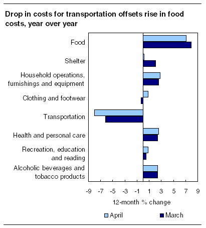 Drop in costs for transportation offsets rise in food costs, year over year