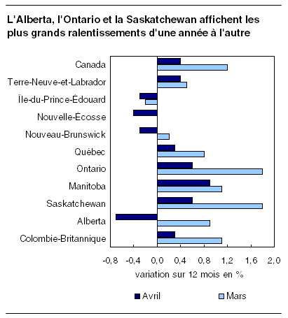  L'Alberta, l'Ontario et la Saskatchewan affichent les plus grands ralentissements d'une année à l'autre