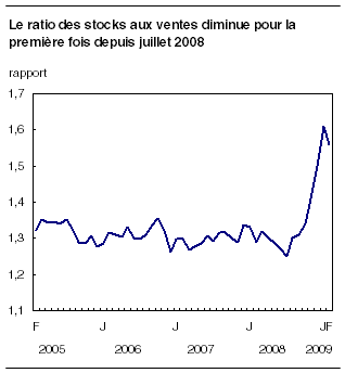  Le ratio des stocks aux ventes diminue pour la première fois depuis juillet 2008 