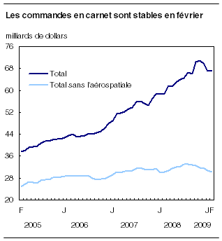  Les commandes en carnet sont stables en février 