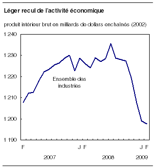  Léger recul de l'activité économique