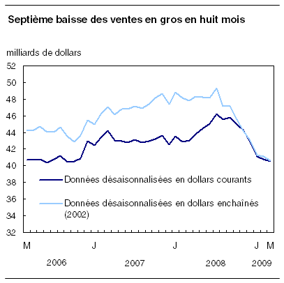  Septième baisse des ventes en gros en huit mois