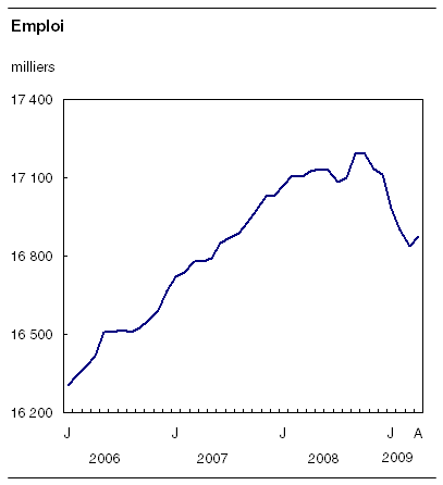  Emploi