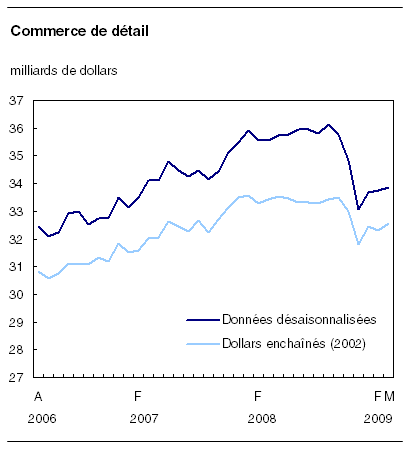  Commerce de détail