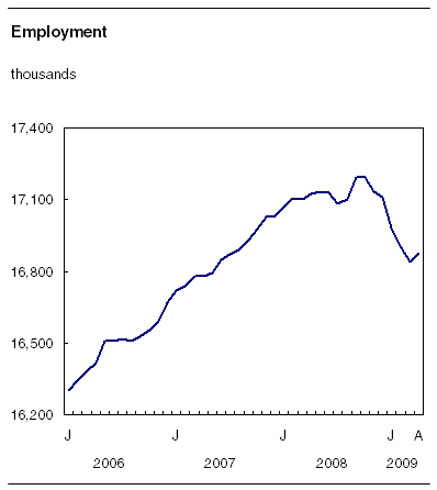 Employment