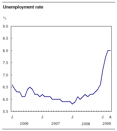 Unemployment rate