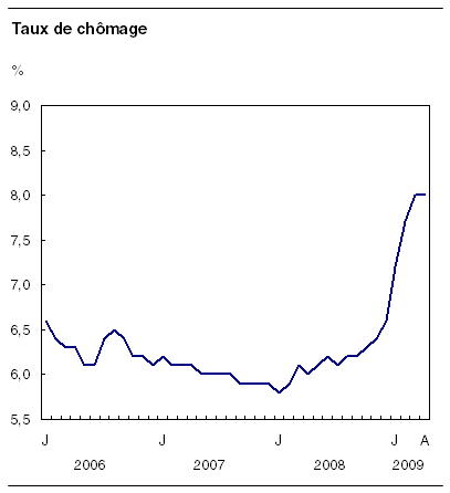  Taux de chômage