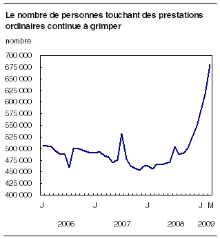  Le nombre de personnes touchant des prestations ordinaires continue à grimper