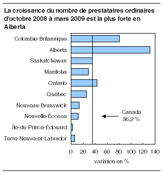  La croissance du nombre de prestataires ordinaires d'octobre 2008 à mars 2009 est la plus forte en Alberta