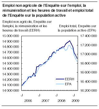  Emploi non agricole de l'Enquête sur l'emploi, la rémunération et les heures de travail et emploi total de l'Enquête sur la population active