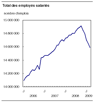  Total des employés salariés 