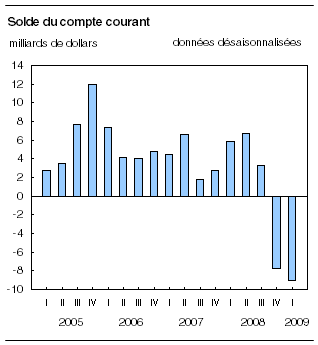  Solde du compte courant