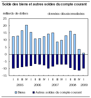  Solde des biens et autres soldes du compte courant