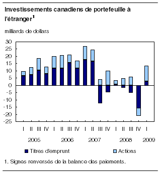  Investissements canadiens de portefeuille à l'étranger