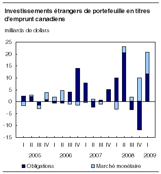  Investissements étrangers de portefeuille en titres d'emprunt canadiens