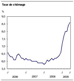  Taux de chômage