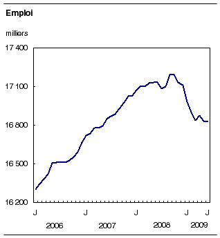  Emploi