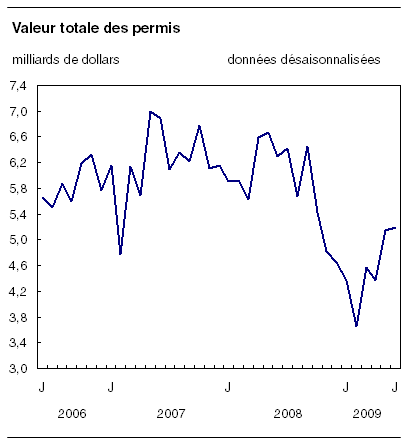  Valeur totale des permis