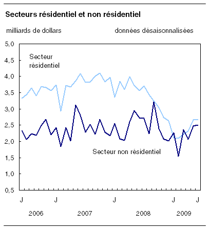  Secteurs résidentiel et non résidentiel