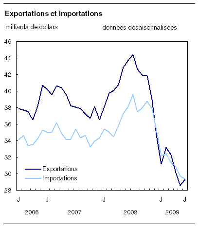  Exportations et importations