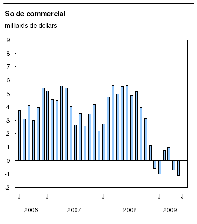  Solde commercial