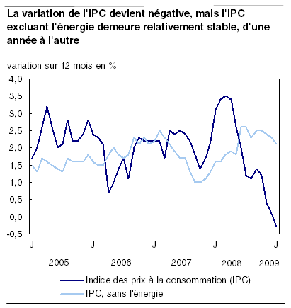  La variation de l'IPC devient négative, mais l'IPC excluant l'énergie demeure relativement stable, d'une année à l'autre