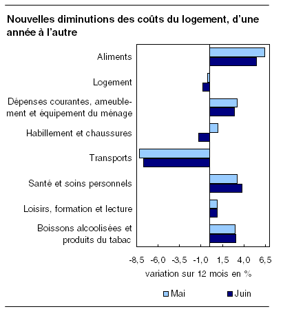  Nouvelles diminutions des coûts du logement, d'une année à l'autre