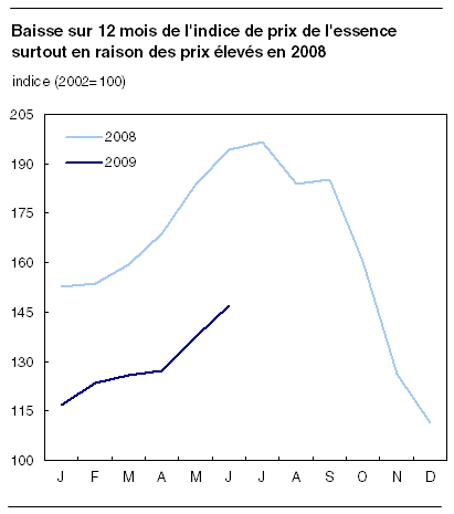  Baisse sur 12 mois de l'indice de prix de l'essence surtout en raison des prix élevés en 2008 