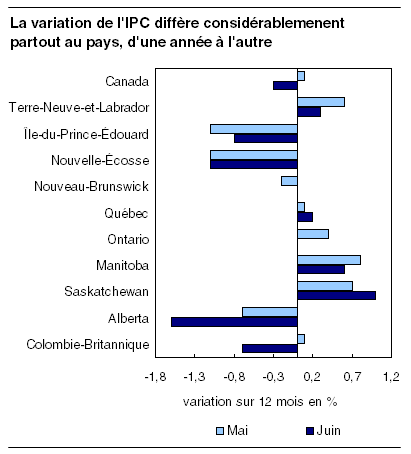  La variation de l'IPC diffère considérablement partout au pays, d'une année à l'autre