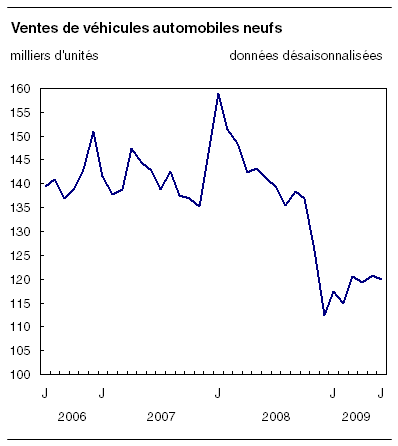 Ventes de véhicules automobiles neufs