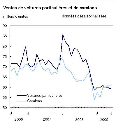 Ventes de voitures particulières et de camions