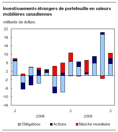  Investissements étrangers de portefeuille en valeurs mobilières canadiennes