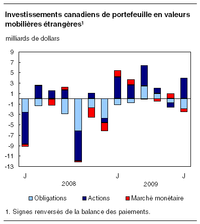  Investissements canadiens de portefeuille en valeurs mobilières étrangères