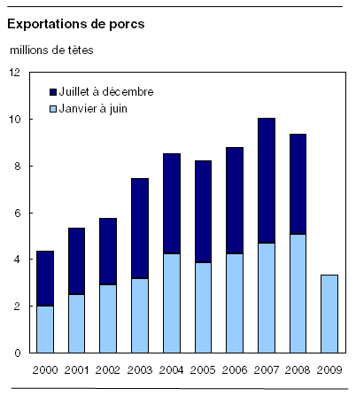  Exportations de porcs, Canada, 2000 à 2009